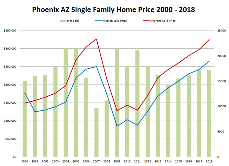 Phoenix AZ Single Family Home - Residential Real-estate Market